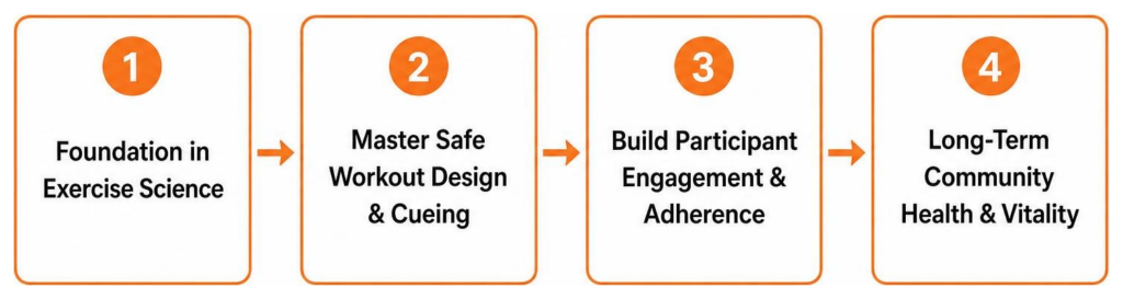 certification impact diagram