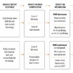 Diagram illustrating the difference in metabolic outcome between cardio-only and resistance training strategies